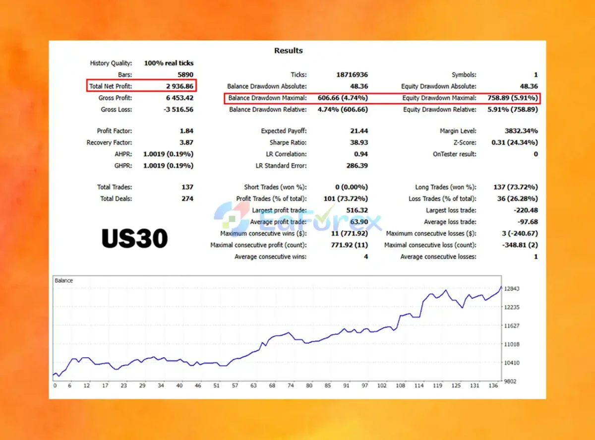 US30-GEN AI Backtest Results