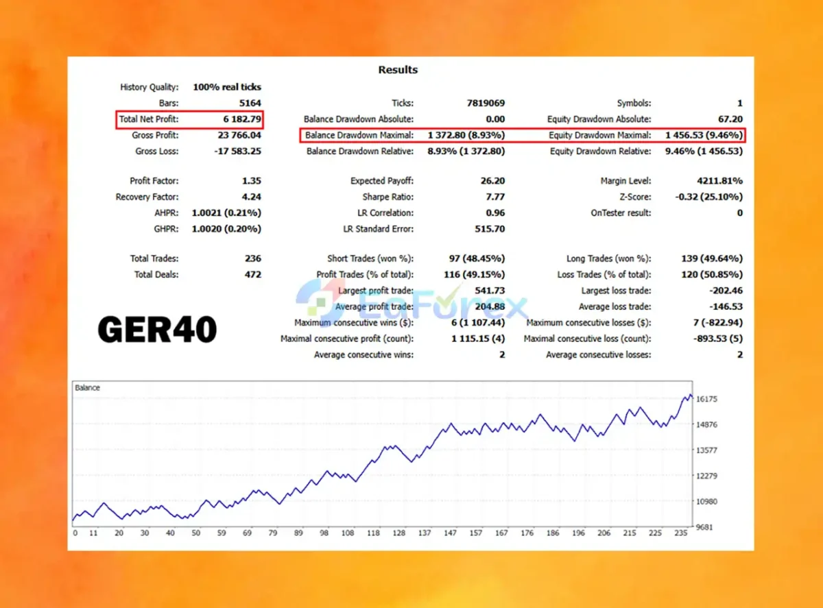 US30-GEN AI EA Backtests Results