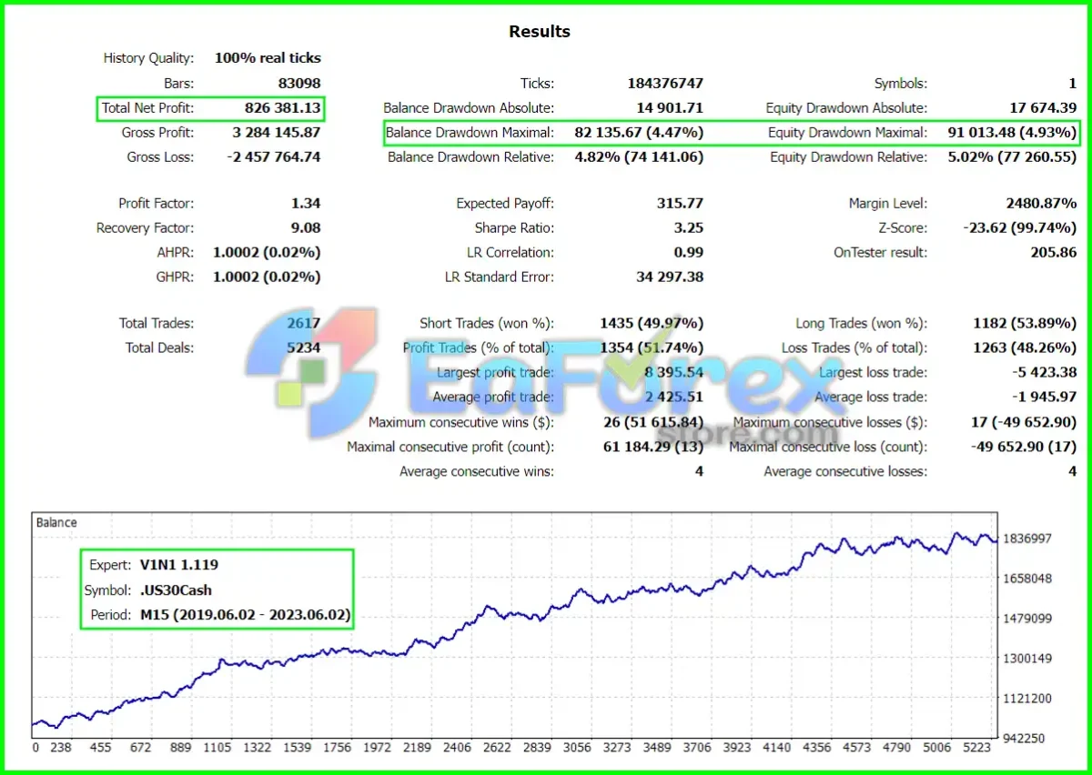 Vini MT4 Backtest Trading Results