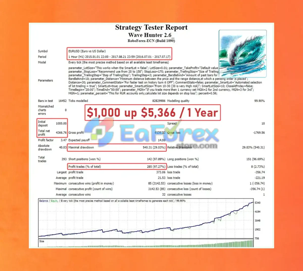 Wave Hunter EA Backtest Trading Results