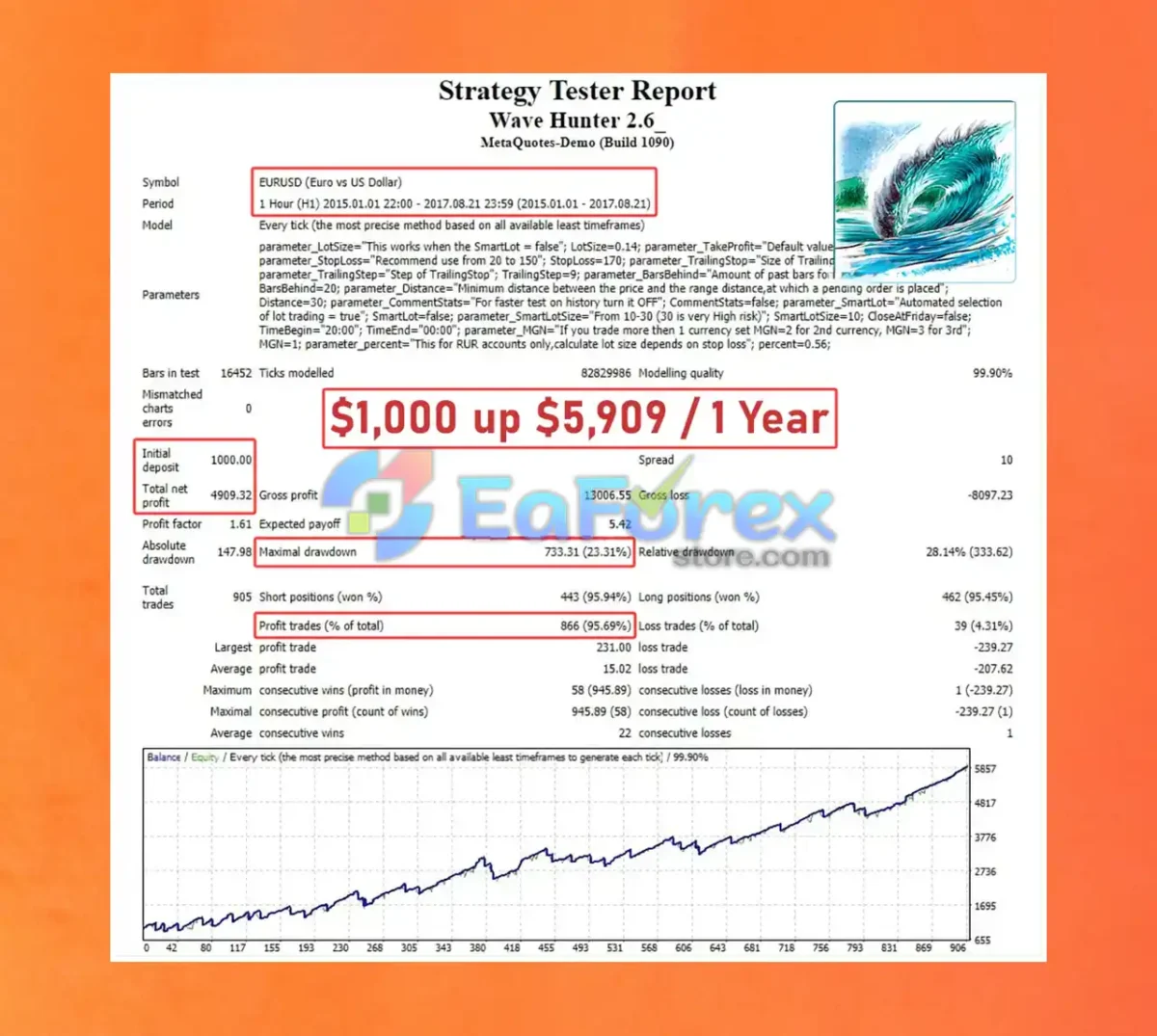 Wave Hunter EA Backtests Trading Results