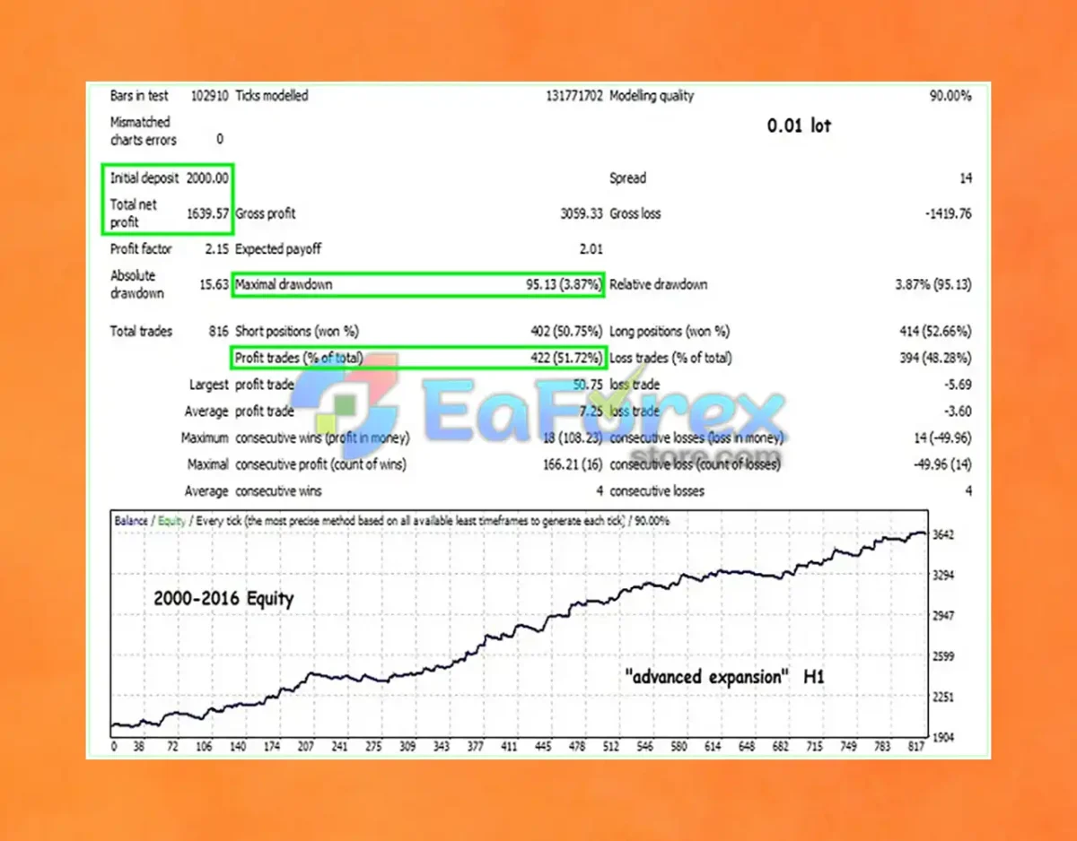 WindExpansion EA Backtest Trading Results