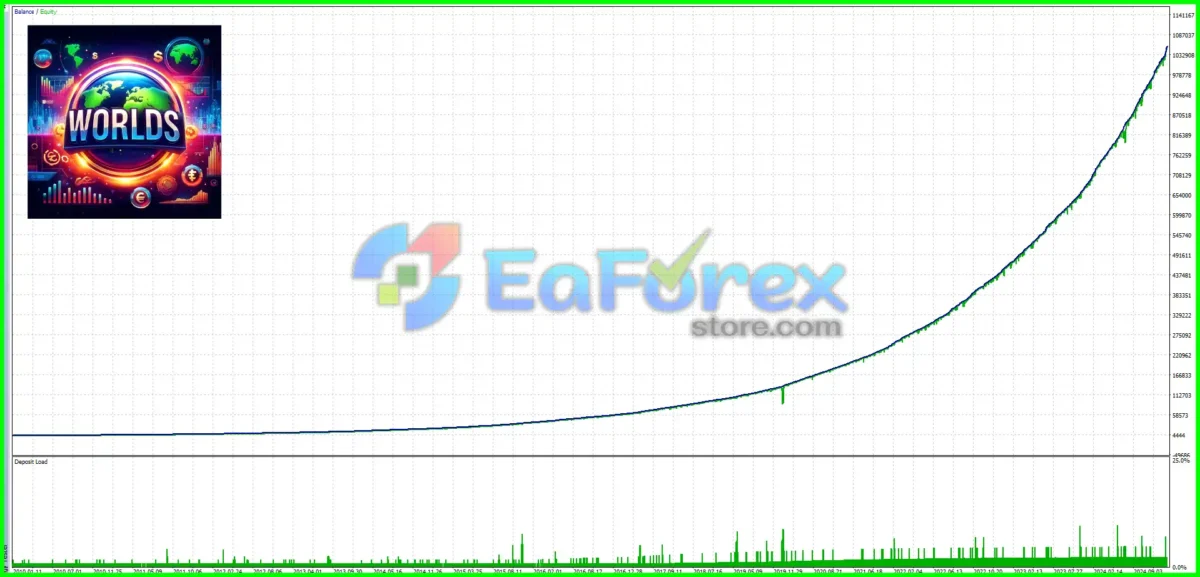 Worlds FX MT5 Backtests
