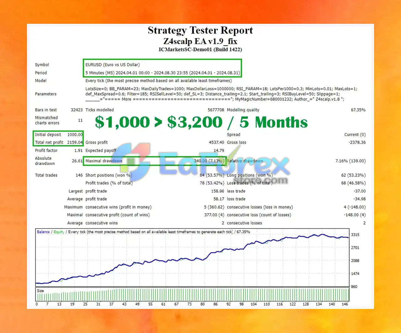 Z4scalp EA MT4 backtest results