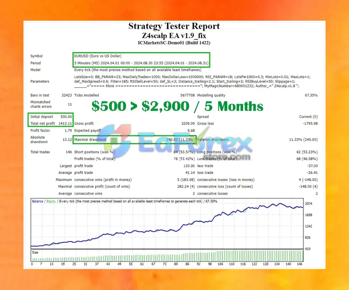 Z4scalp EA backtest results