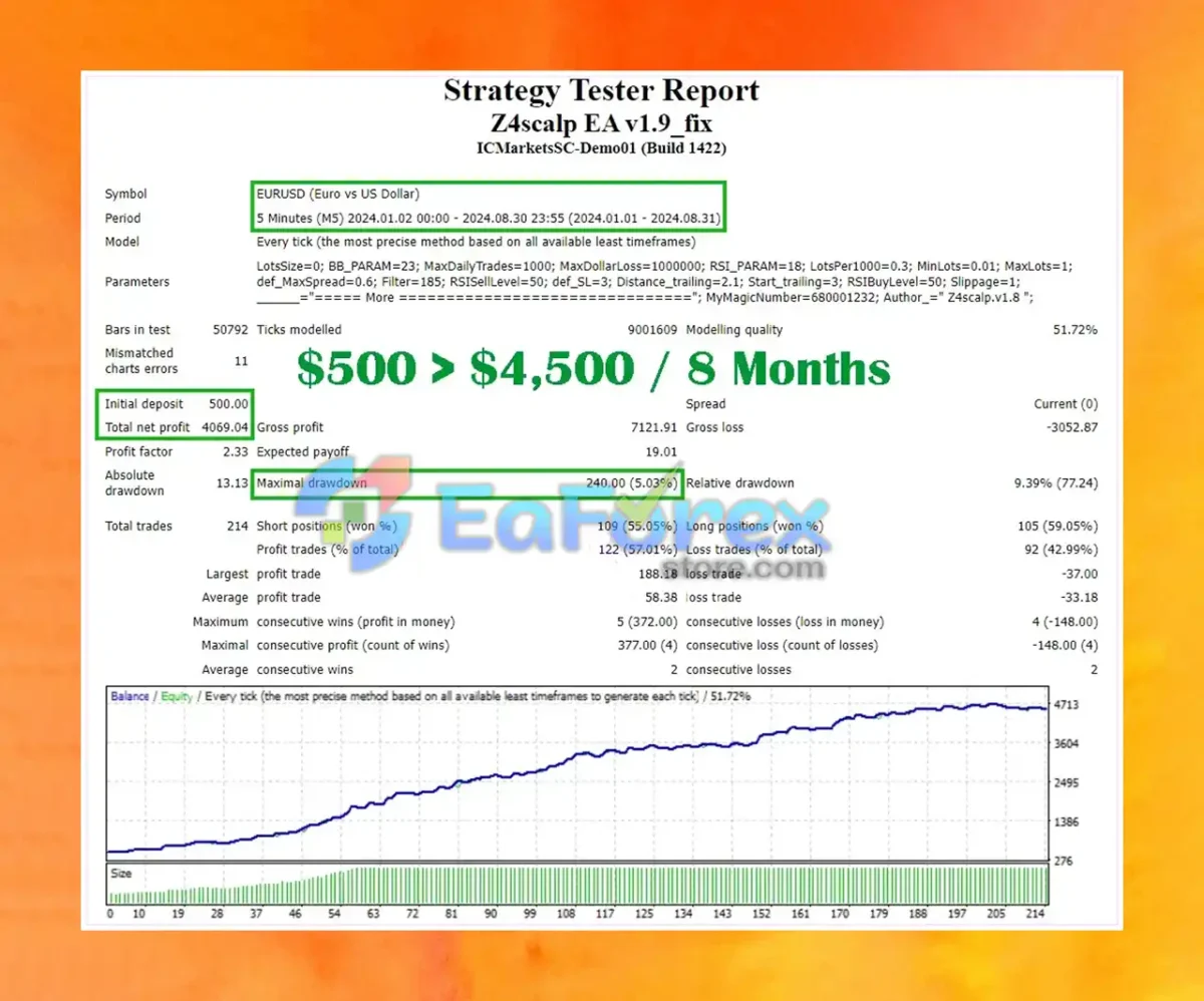 Z4scalp MT4 backtest results