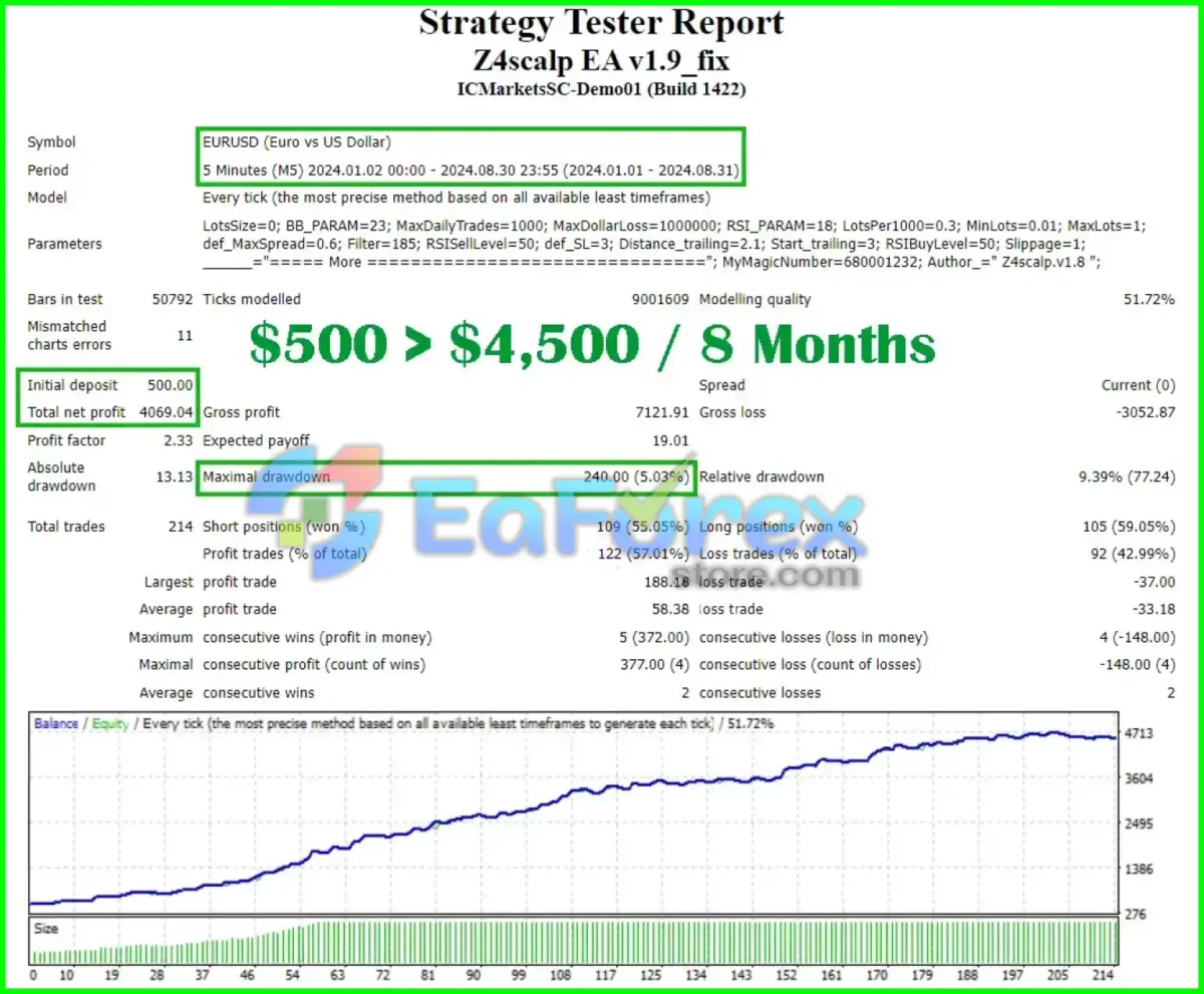 Z4scalp MT4 backtest results