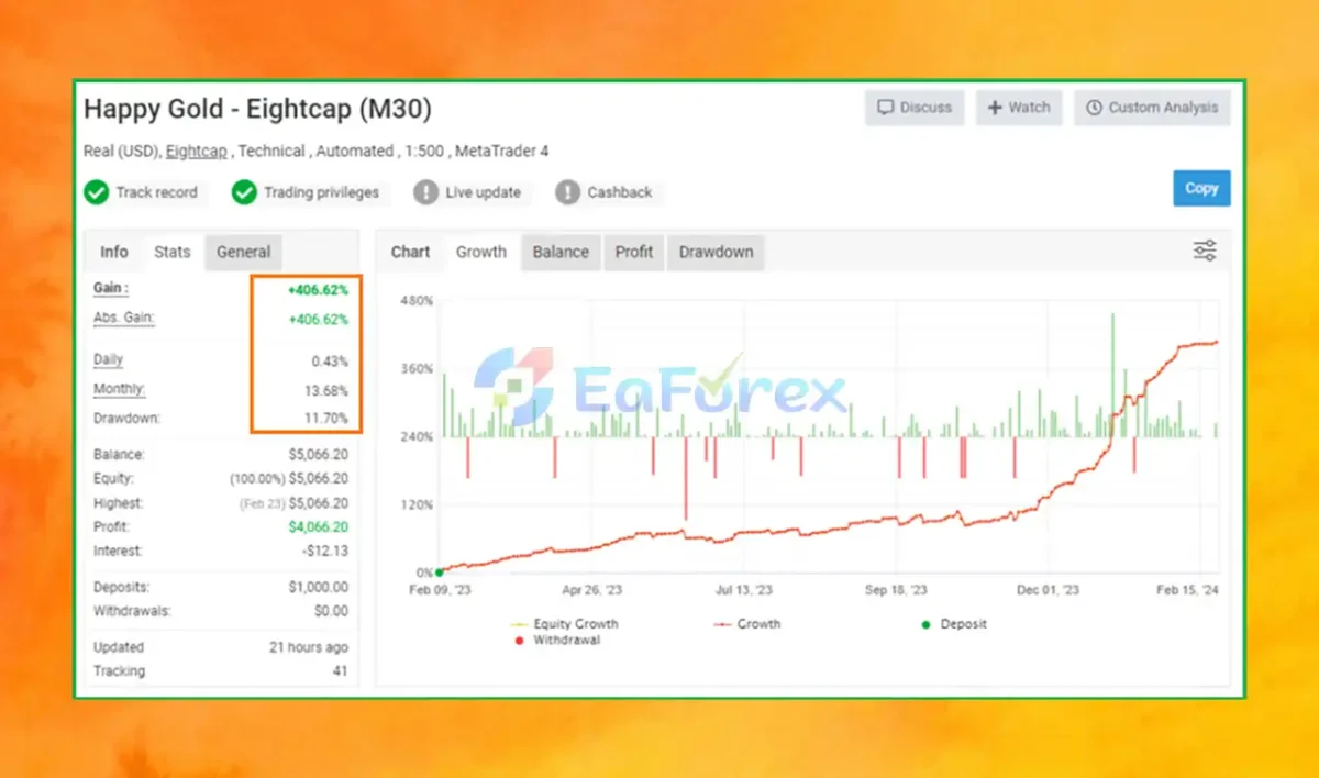 Happy Gold is verified by Myfxbook