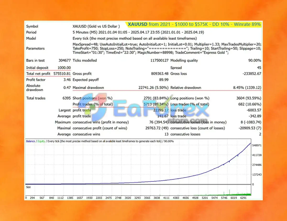 Express Gold EA Backtest Results