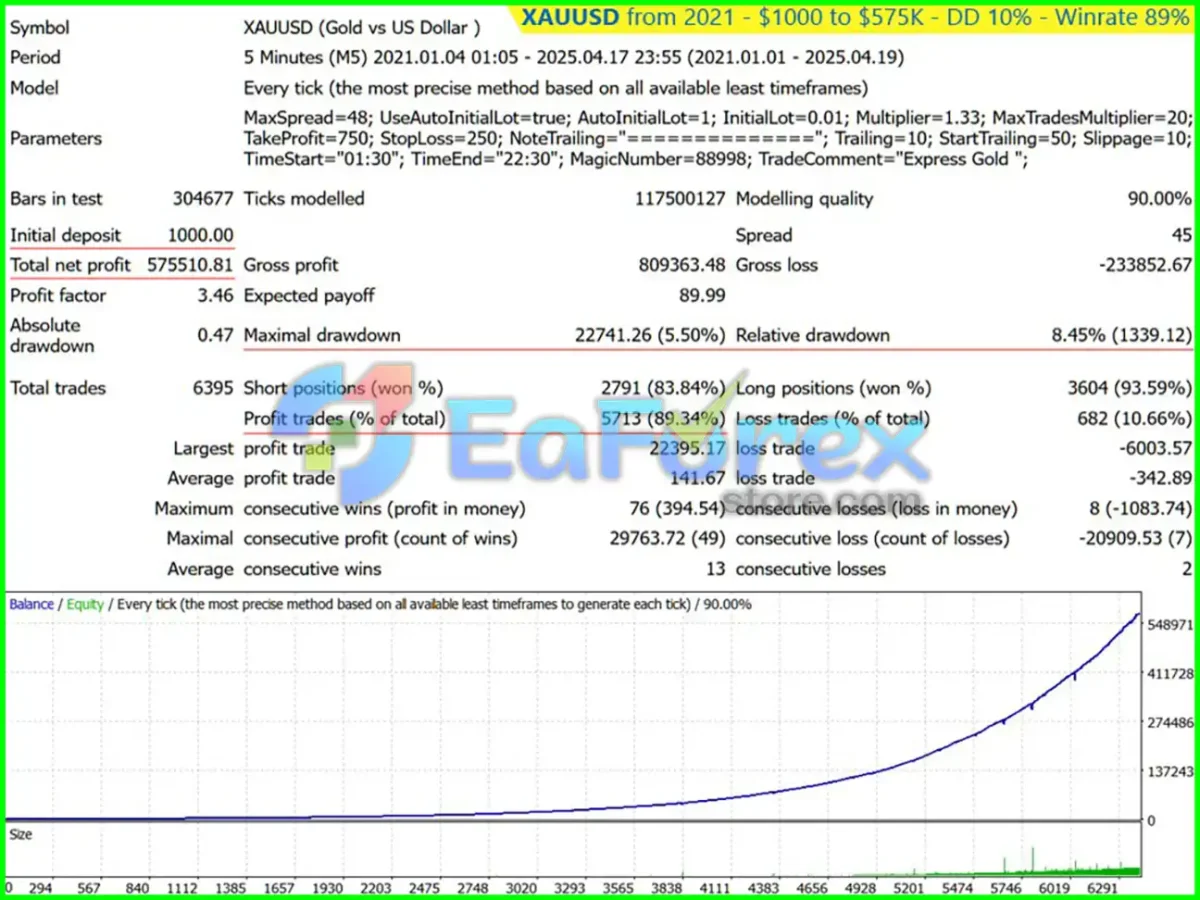 Express Gold EA Backtest Results