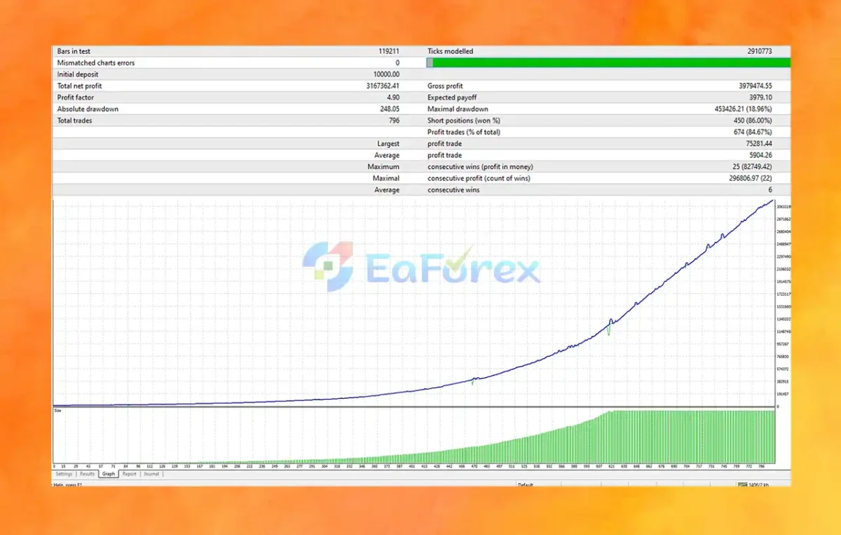 Fx Miracle MT4 Backtest Results