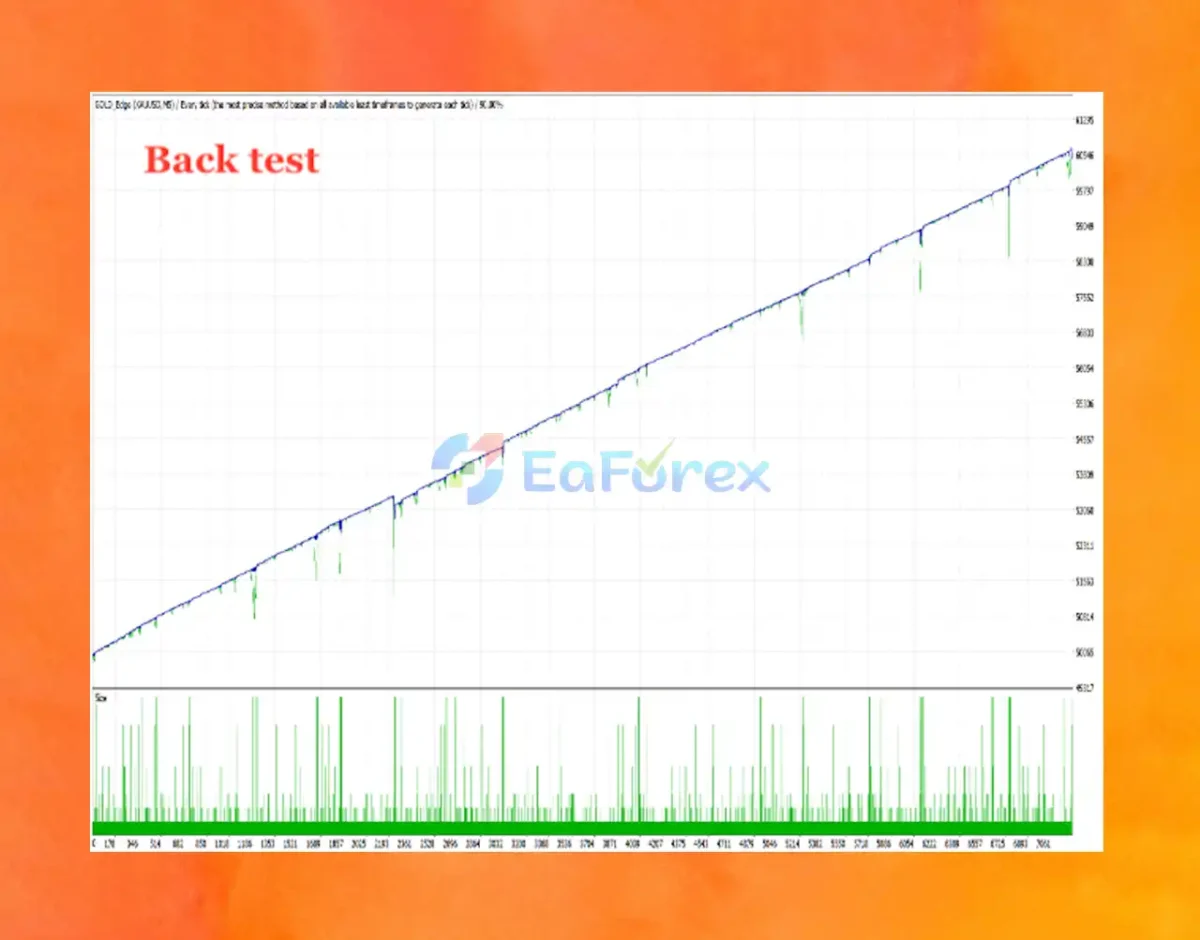 GOLD Edge PRO MT4 Backtest Test Resultss