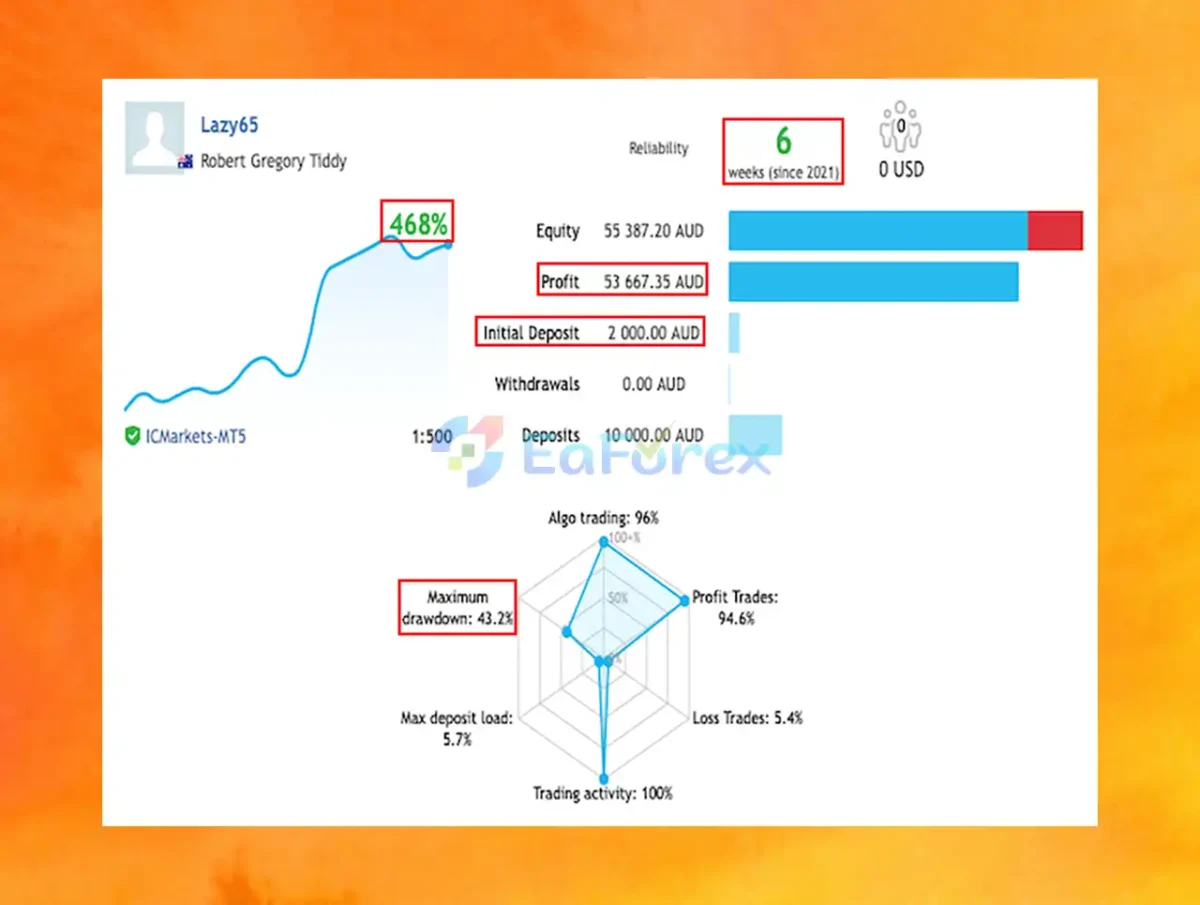 Gold Super Trends AutoTrader Robot Live Trading Results
