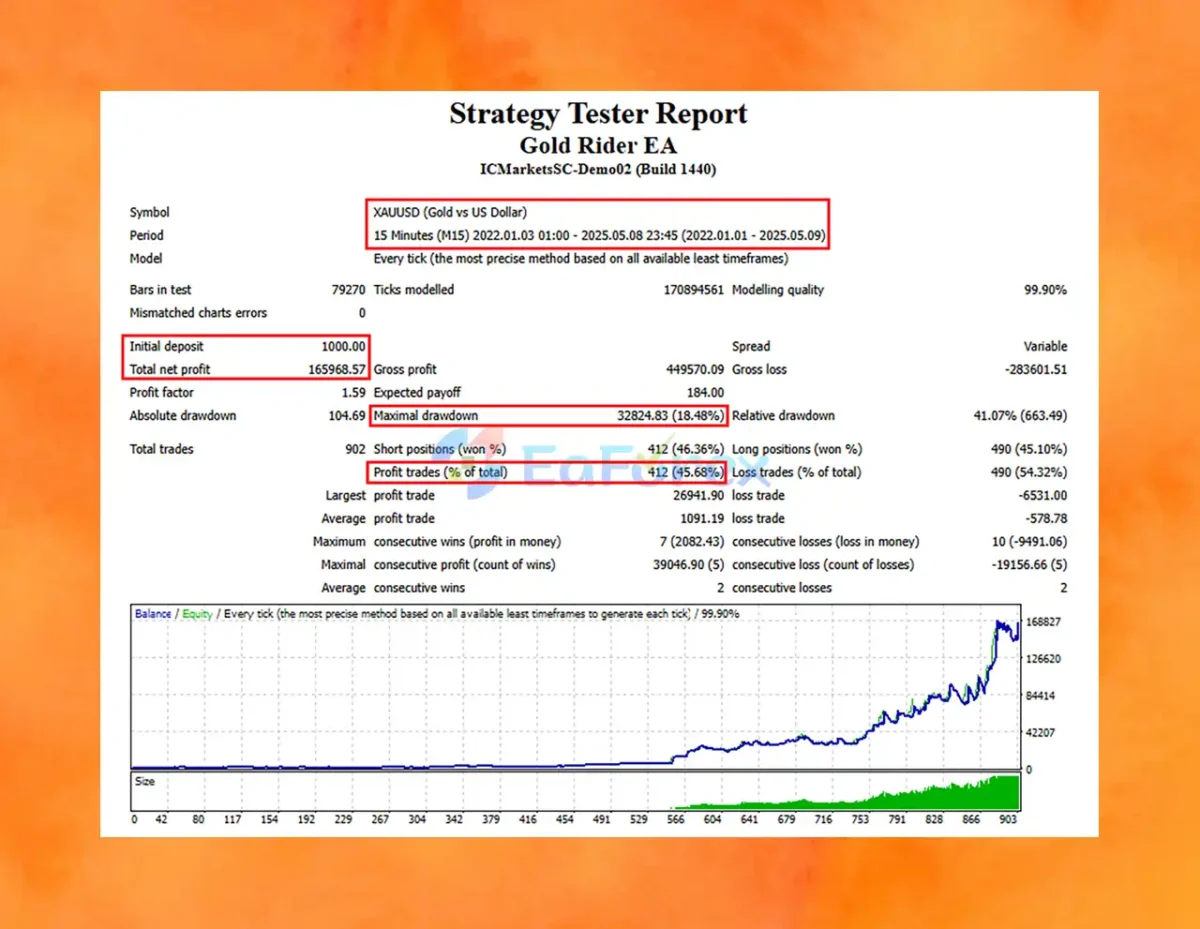 Gold Rider EA Backtest Results