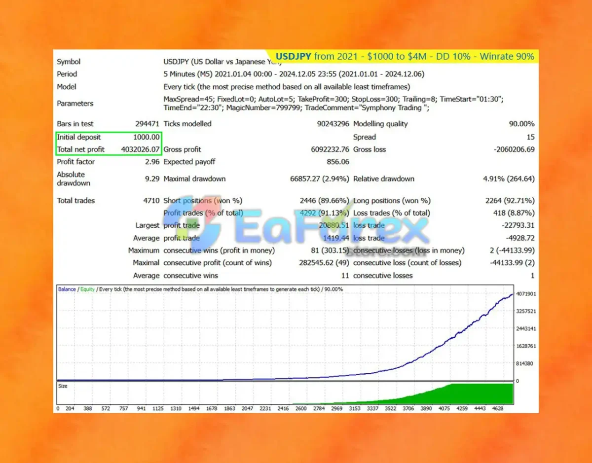 Symphony Trading EA MT4 Backtest Results