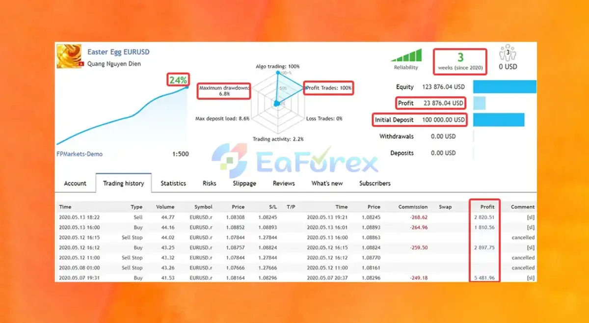 Easter Egg EU EA Live Trading