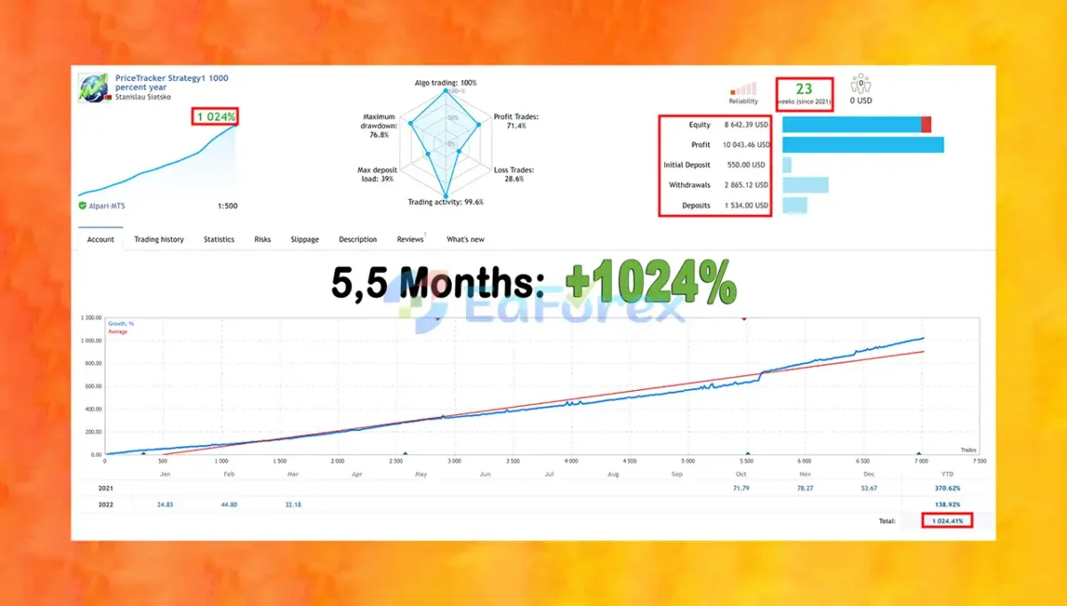 PriceTracker MT5 Live Trading Resultss