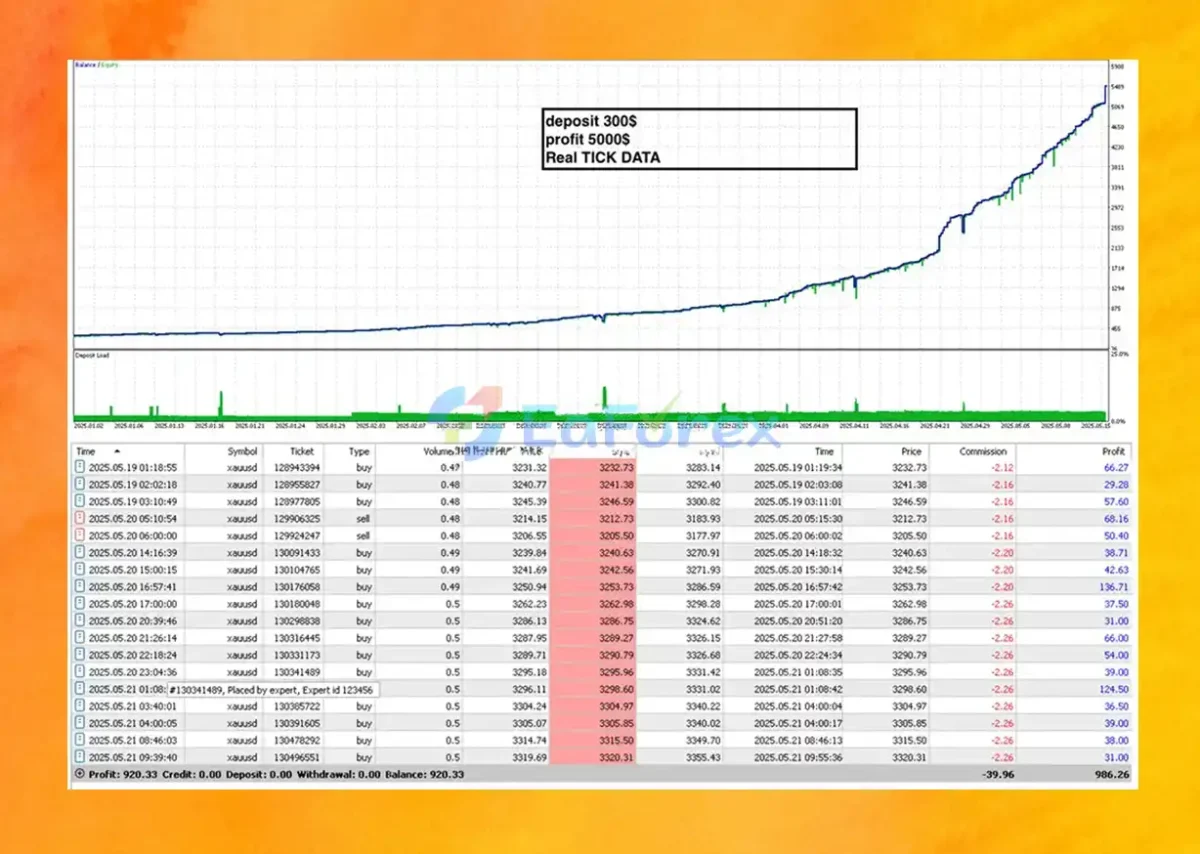 EdgeDetector MT5 Backtest Trading Results