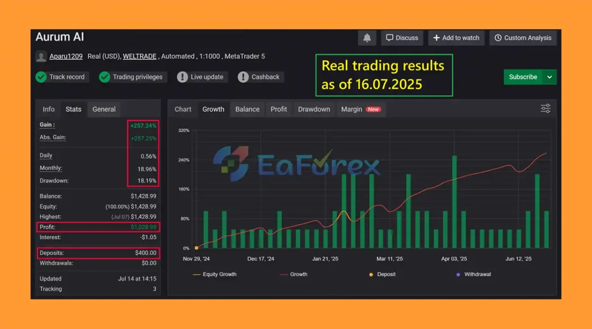 Aurum AI MT5 Myfxbook Results