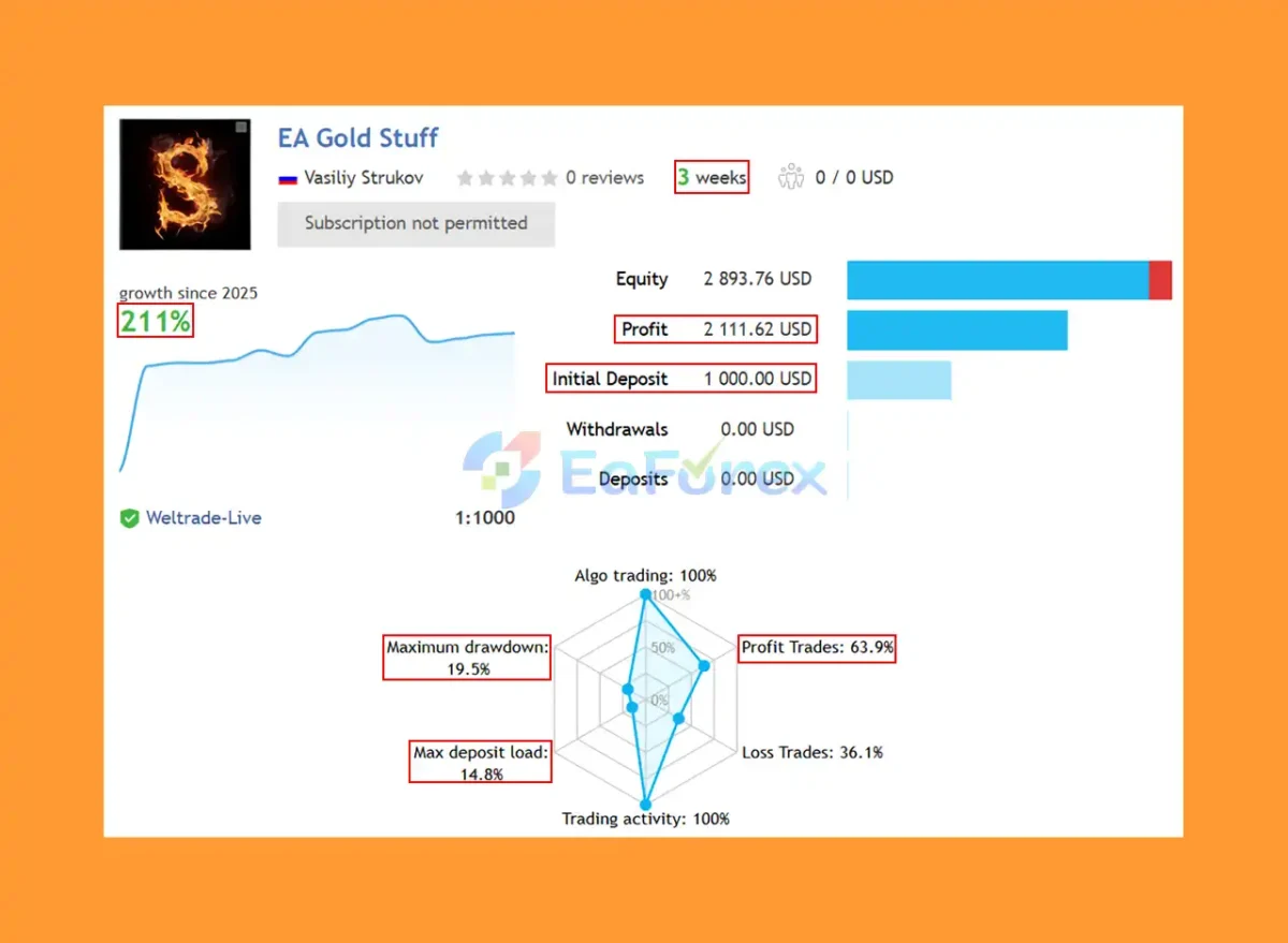 EA Gold Stuff Trading Results