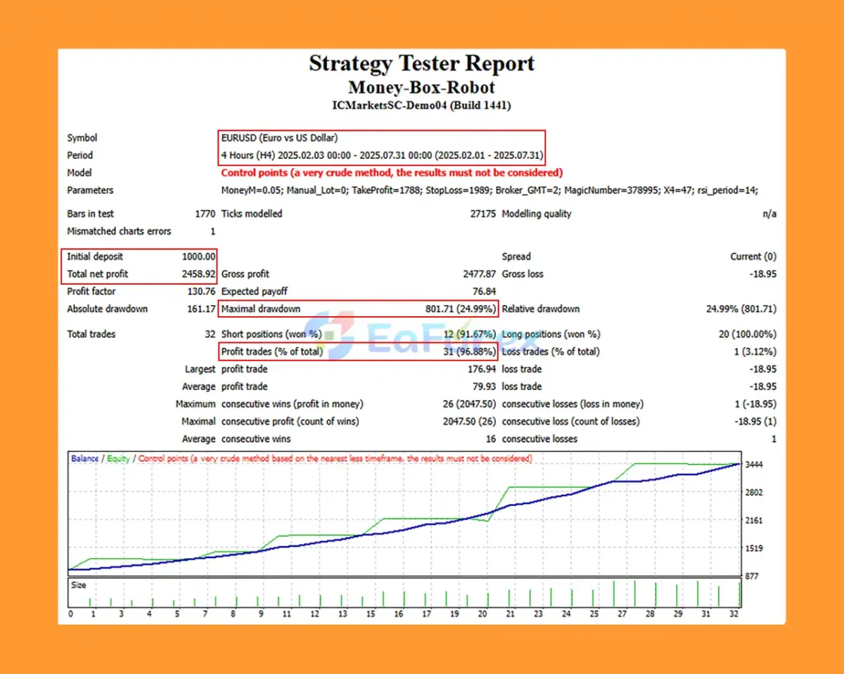 Money Box Robot Backtest Results