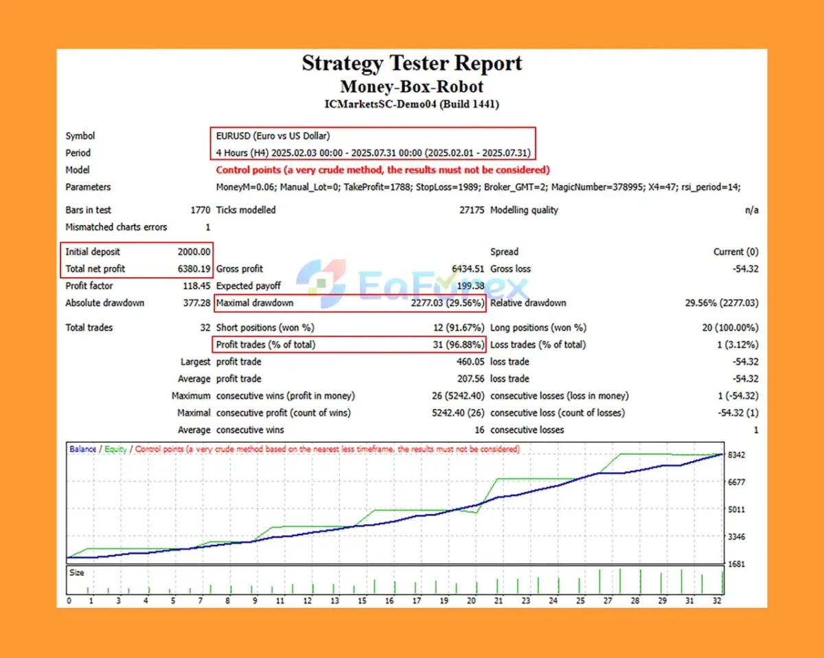 Money Box Robot MT4 Backtest Results