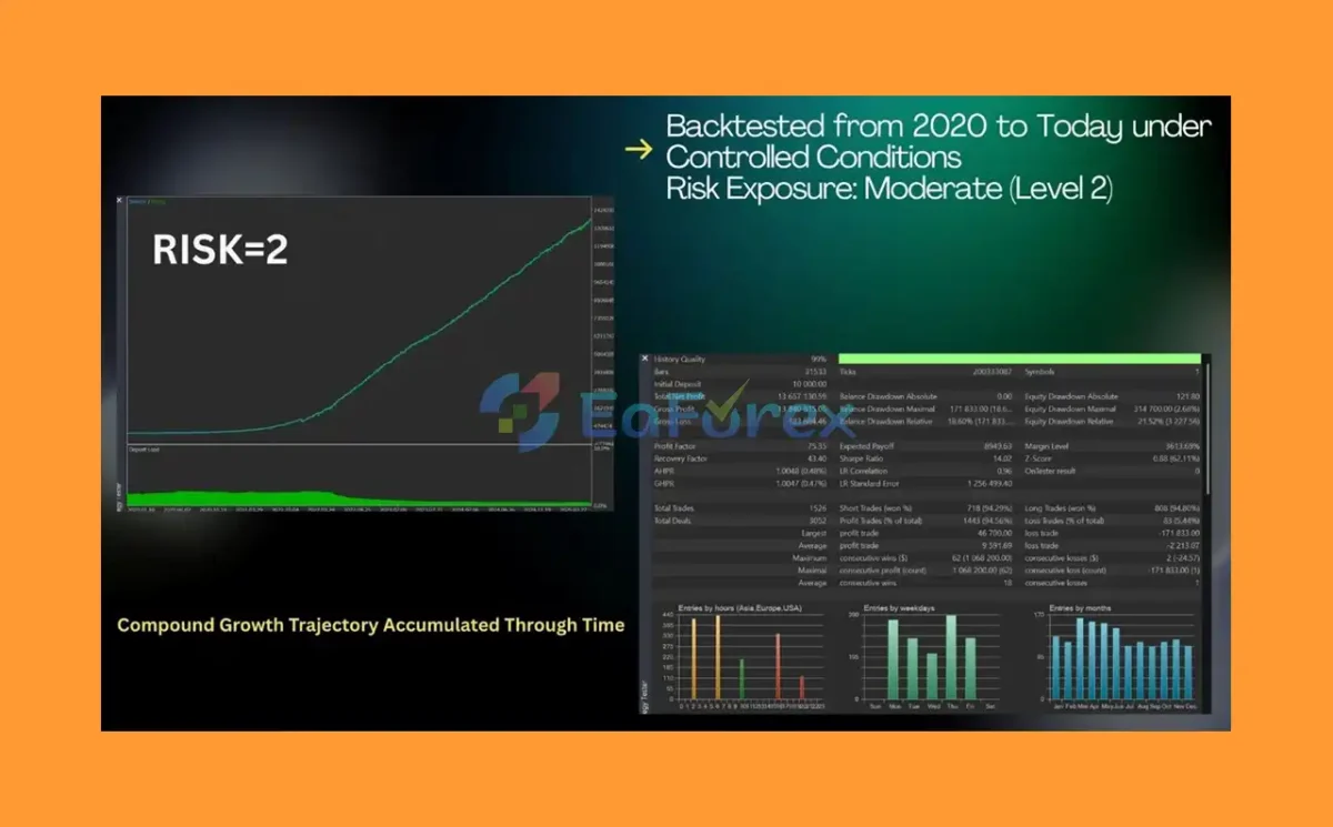 Axonshift EA MT5 Backtest Ressults