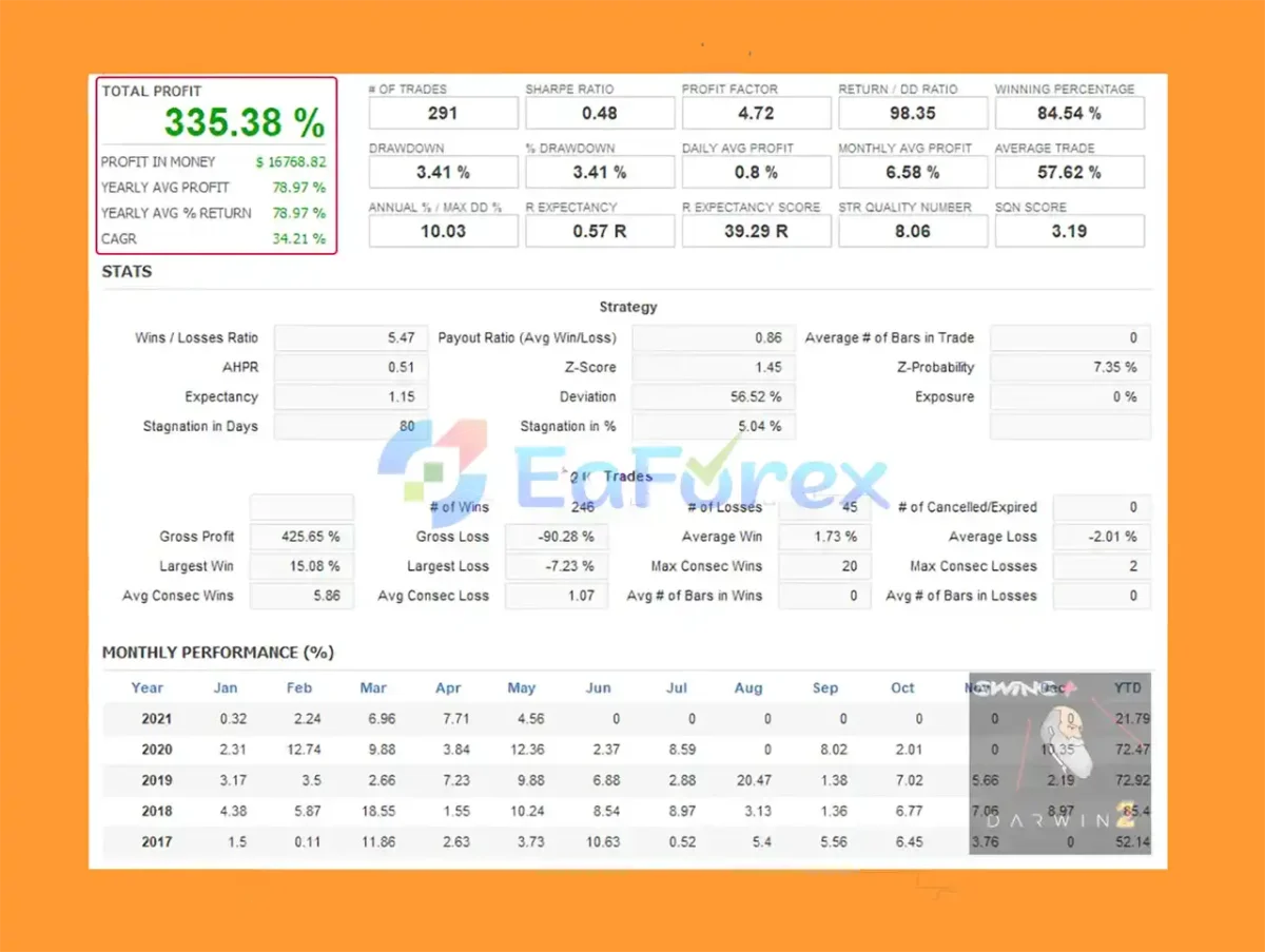 Darwin Swing MT5 Backtest Results
