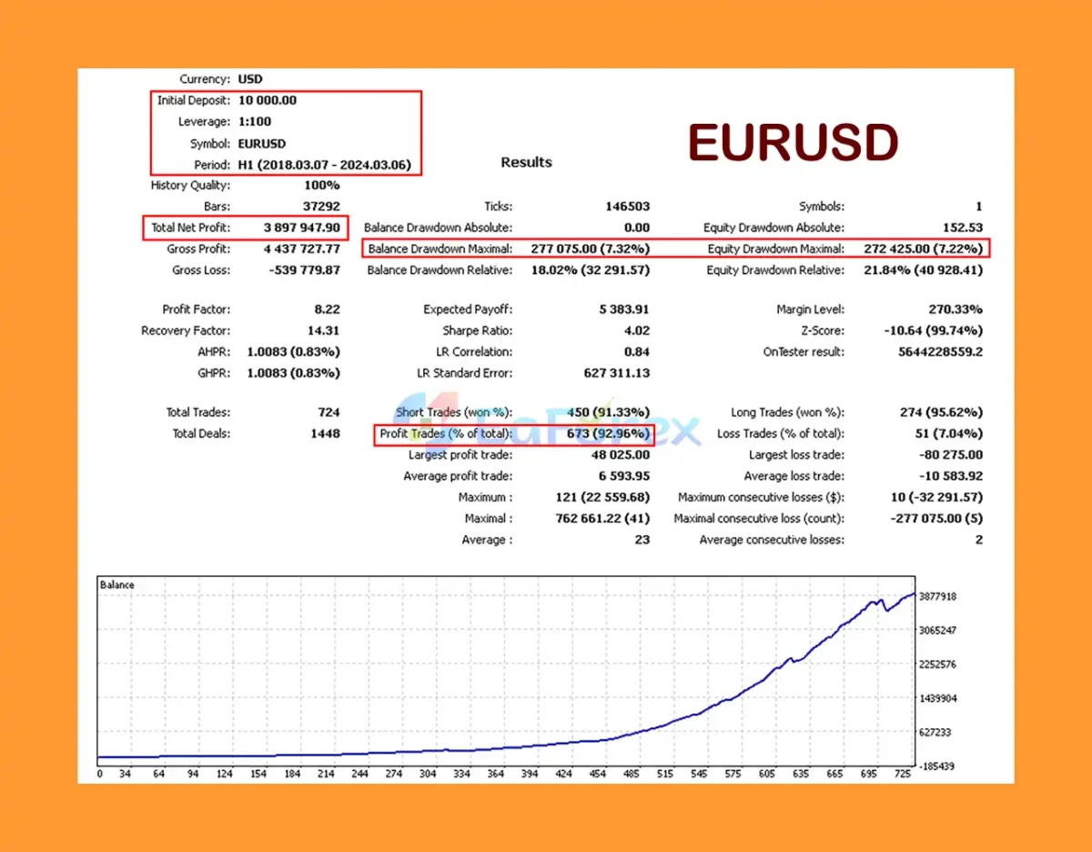 Doctor Winston MT5 Backtest Results with EURUSD