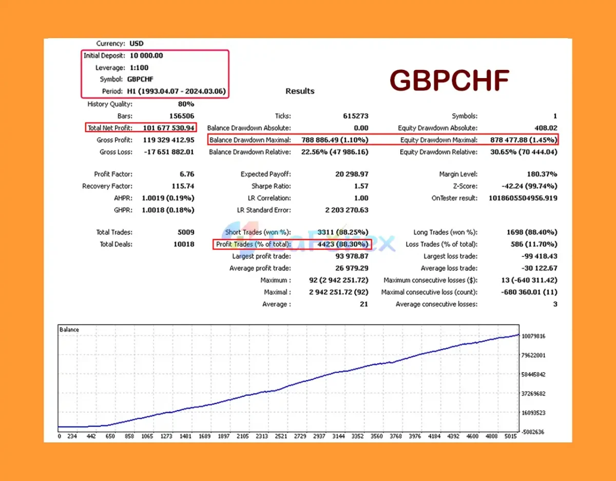 Doctor Winston MT5 Backtest Results with GBPCHF