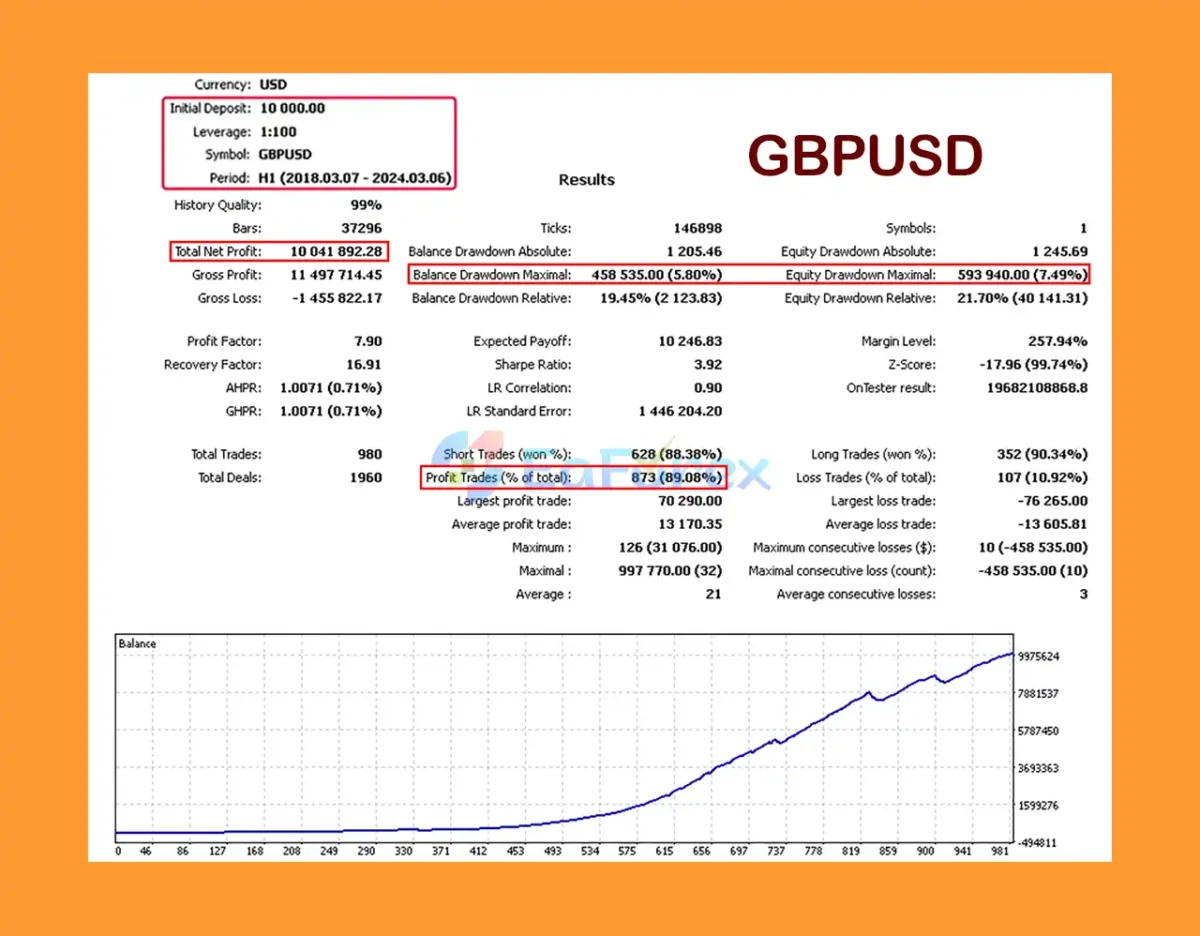 Doctor Winston MT5 Backtest Results with GBPUSD