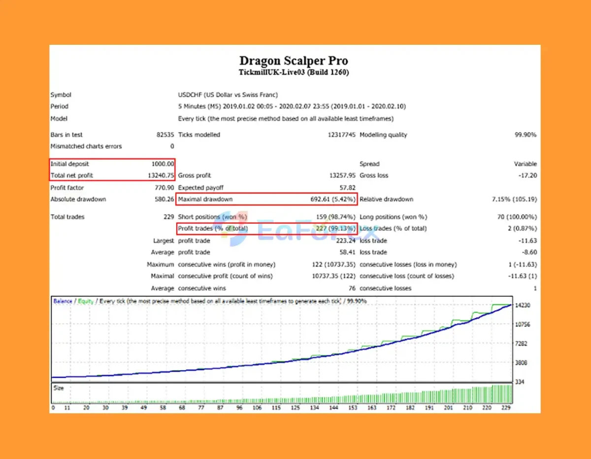 Dragon Scalper Pro Backtest Results