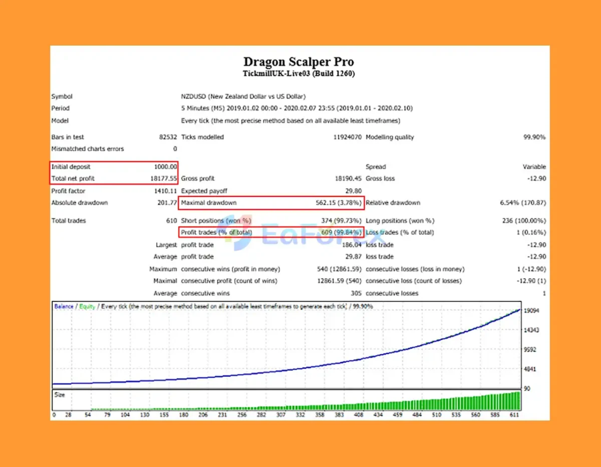 Dragon Scalper Pro MT4 Backtest Results