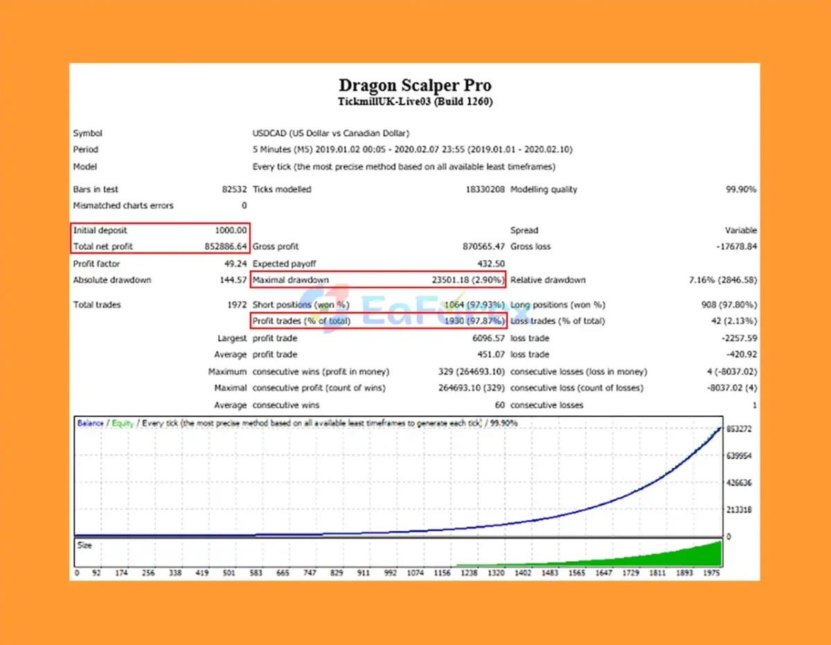 Dragon Scalper Pro MT4 Backtest Trading Results