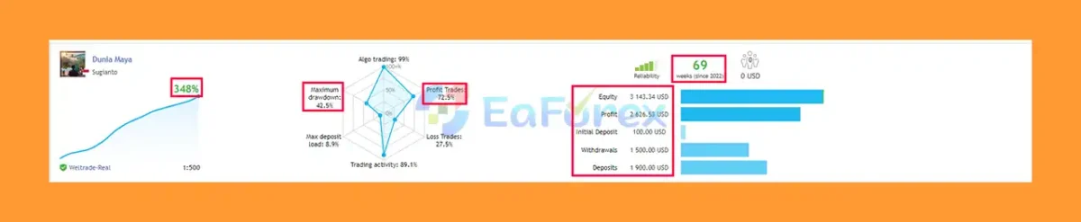Dunia Maya EA MT5 Live Results