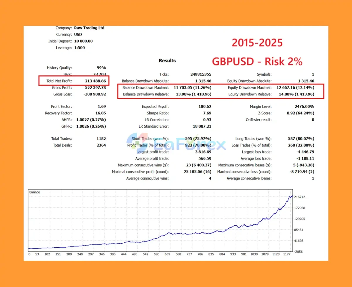 EA Forex Scalping MT5 Backtest Trading Results