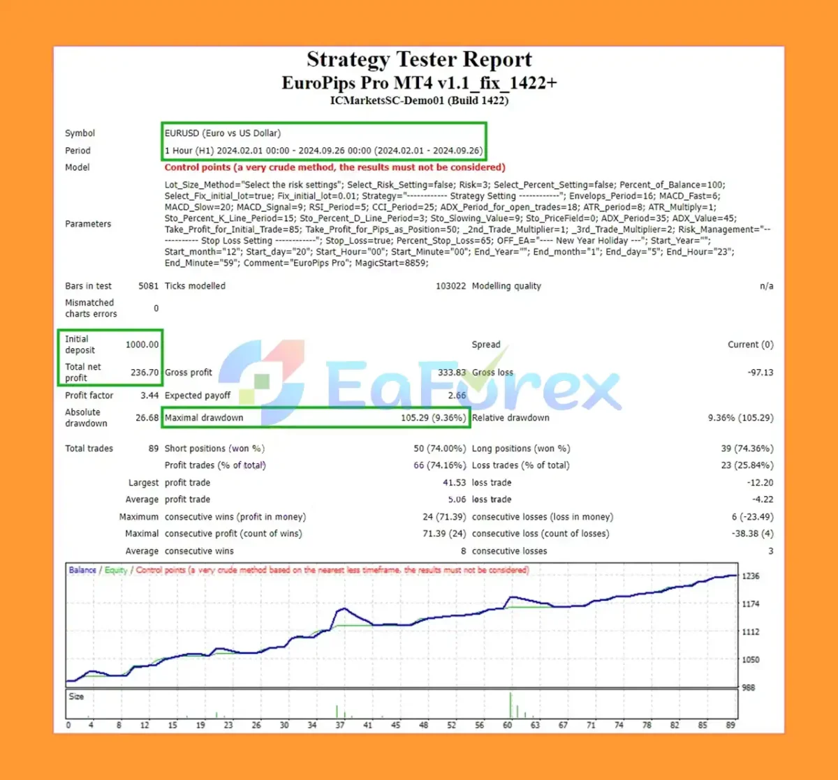 EuroPips Pro EA MT4 Backtesting Results