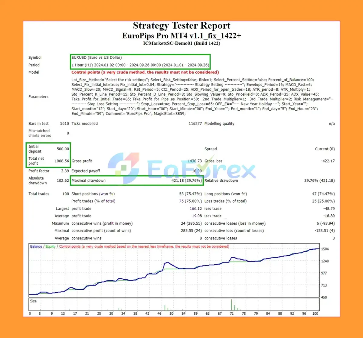 EuroPips Pro MT4 Backtesting Results