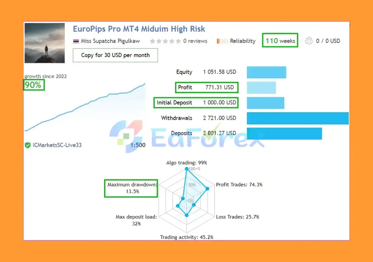 EuroPips Pro MT4 real trading results