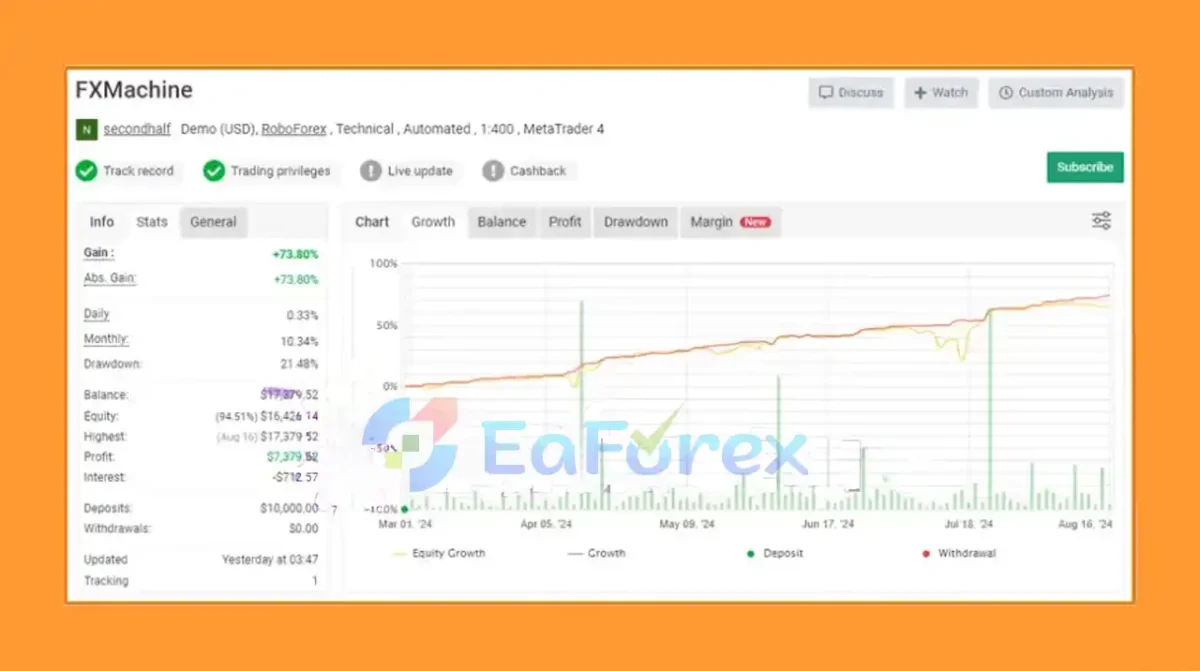 FXMachine EA Performance Verified by Myfxbook