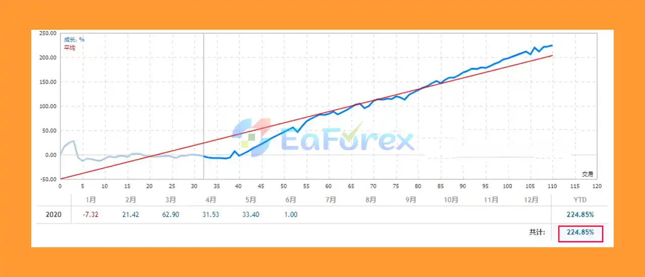 Forex99 EA MT4 review