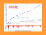 GerFX QuantFlow Scalper MT4 Backtests Reuslts