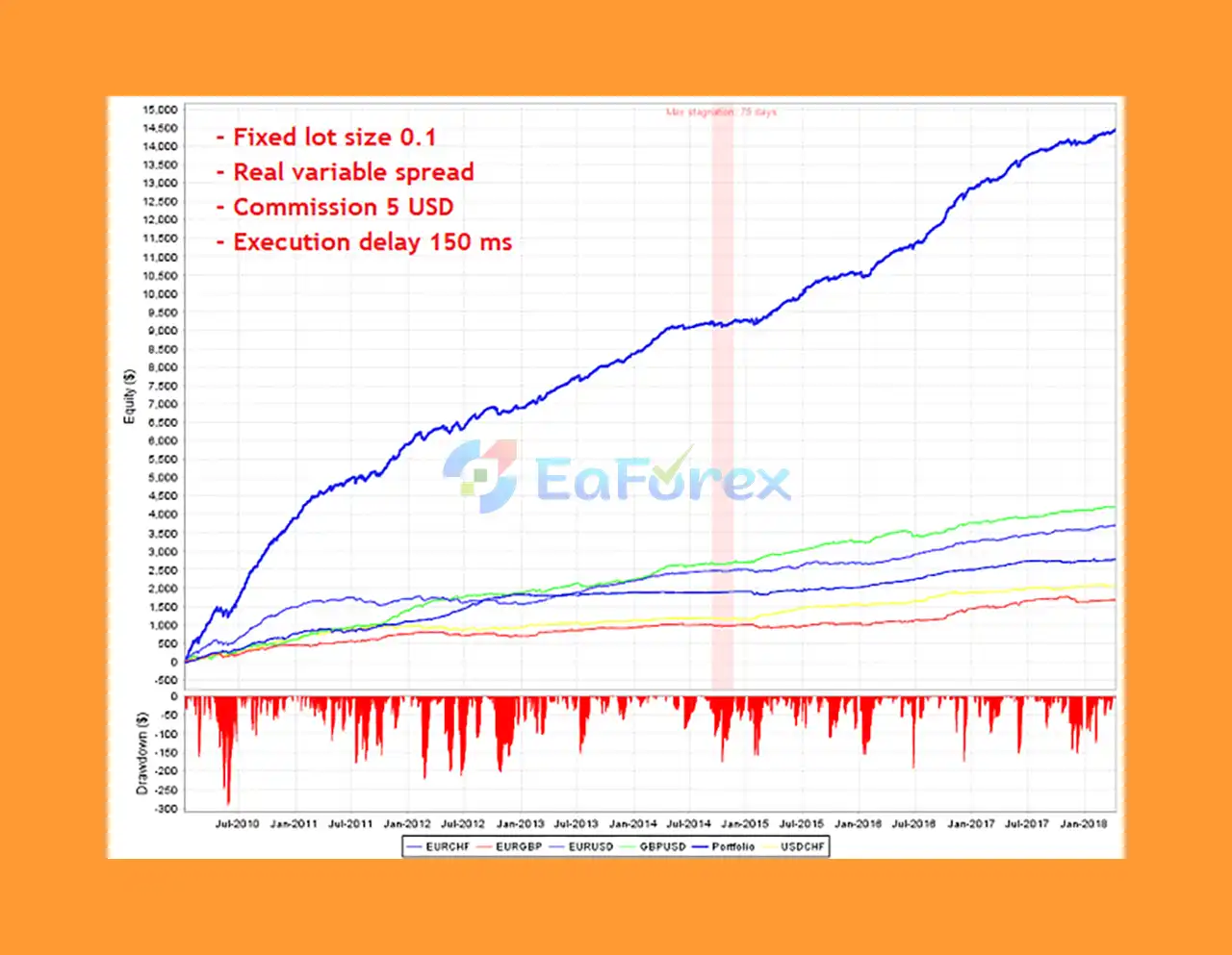 GerFX QuantFlow Scalper MT4 Backtests Reuslts