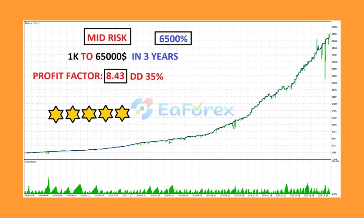 Ghost OF Gold X MT5 Backtests Results