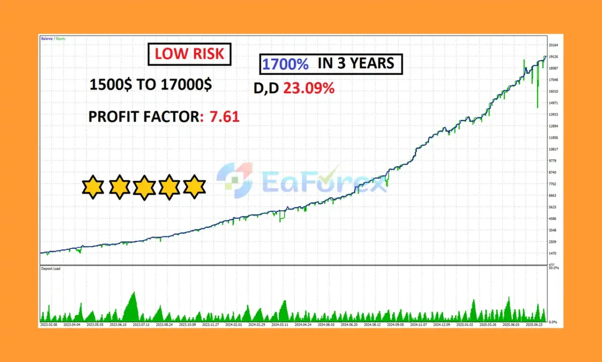 Ghost OF Gold X MT5 Backtests Trading Results