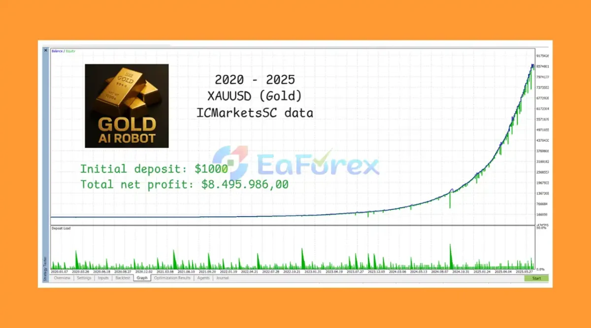 Gold AI Robot MT5 Backtest Results