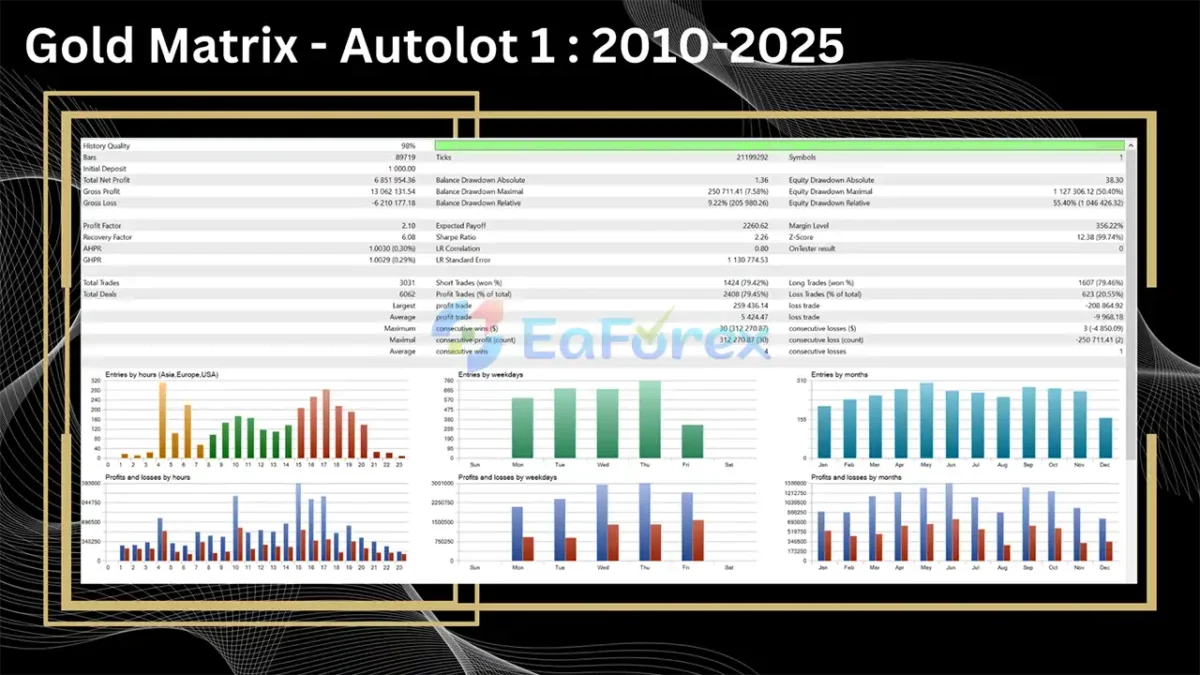 Gold Matrix MT5 Backtest Trading Results