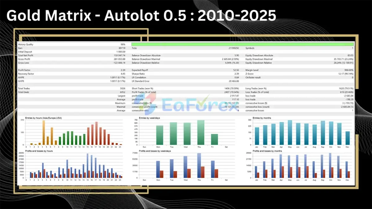 Gold Matrix MT5 Backtests Results