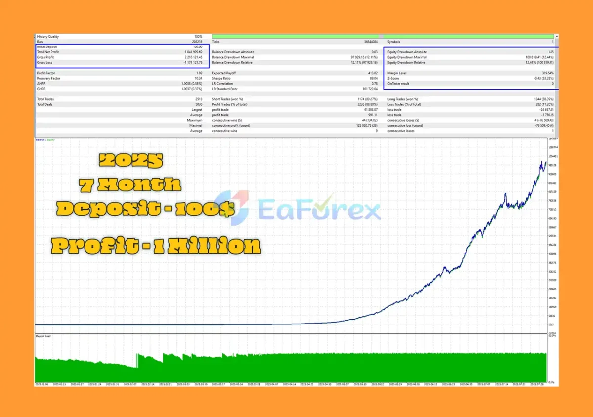 Gold SniperX EA Backtest Reuslts