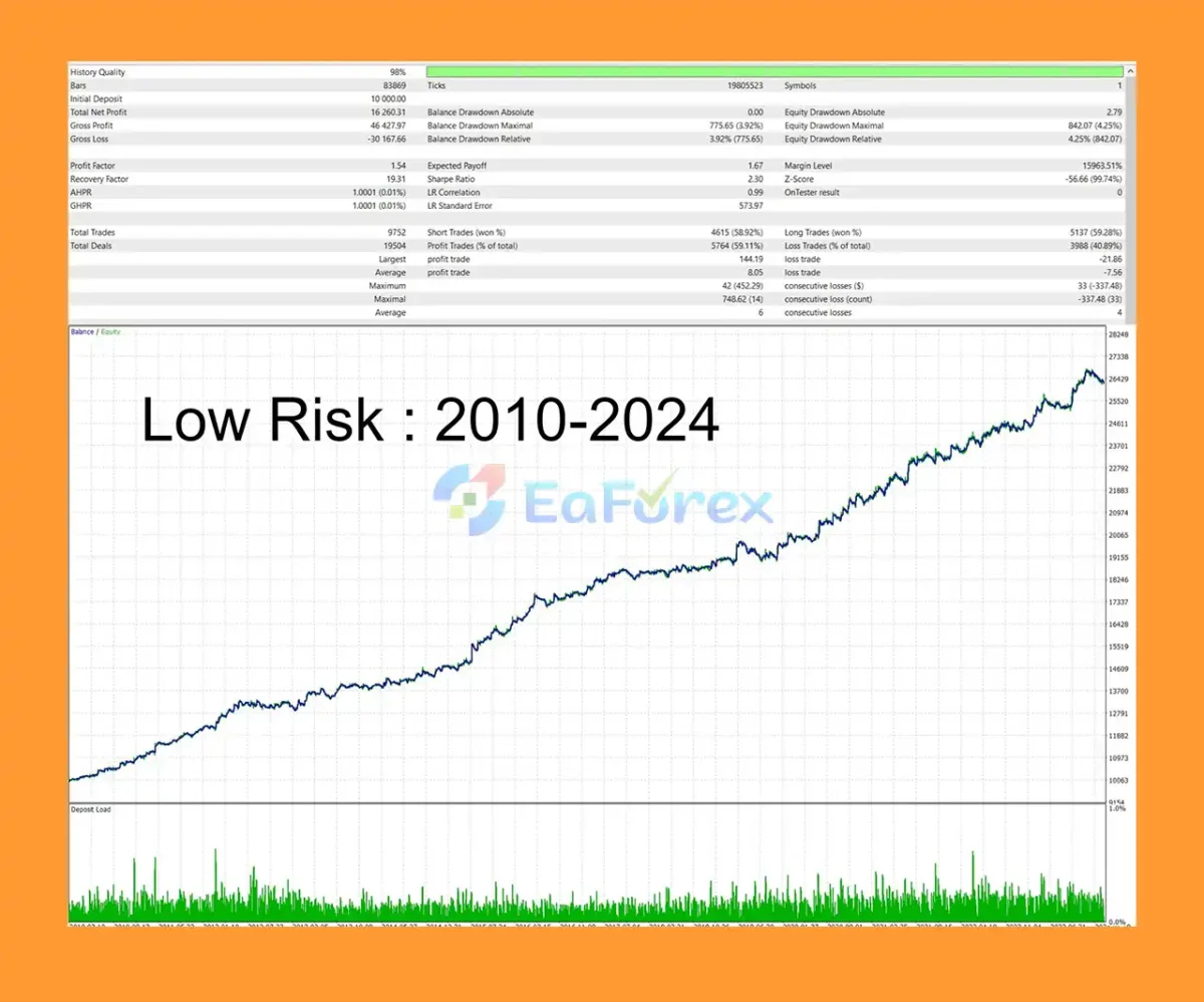 Golden Retirement MT5 Backtest Trading Results